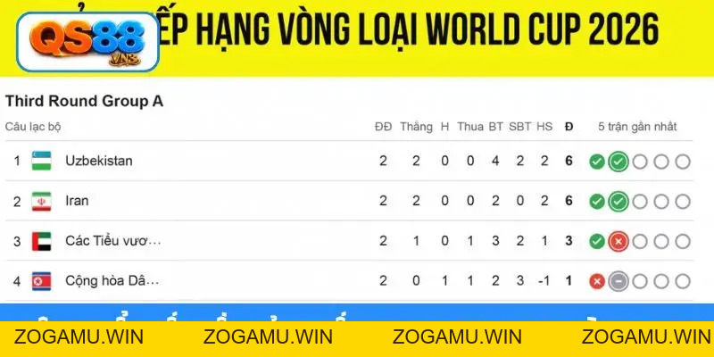 Bảng Xếp Hạng World Cup 2026 Vòng Loại - Cập Nhật Mới Nhất